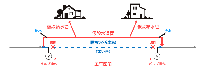 仮設管布設後