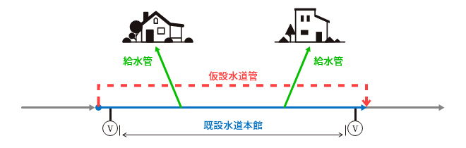 給水管布設工